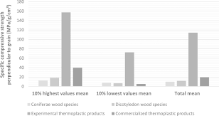 Mechanical Properties Wood Lumber Versus Plastic Lumber And