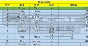 2017 年7 月台灣新車銷售數字 本資料為數據交換資料 含部分繳銷 註銷重領之車輛 因資料來源之分類認定不同 可能產生誤差 故僅供參考 如有出入應以實際狀況為準 若各品牌針對上述資料有疑慮 歡迎提供數據指正 reading periodic table