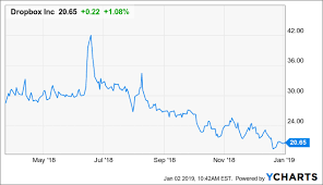 Dropbox Top Rebound Play For 2019 Dropbox Inc Nasdaq