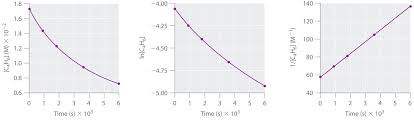 Using Graphs To Determine Rate Laws Rate Constants And