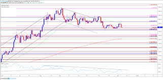 Gold Price Continues To Test For Support Ahead Of Fomc Meeting