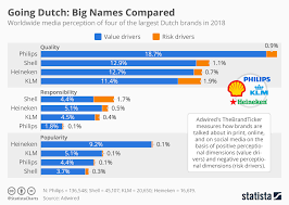 Chart Going Dutch Big Names Compared Statista