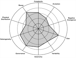 spider chart corresponding to collection of meters