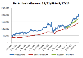 Are Purchase Berkshire Hathaway Class B Stock Frozen Iphone