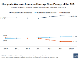 These Charts Show Whats At Stake For Women If The Aca Is