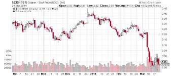 Depressed Copper Prices Presenting Perfect Buy Low Sell