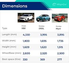 Used cars and new cars for sale in malaysia! For Under Rm 100k Should You Buy A Sedan Or Suv Wapcar