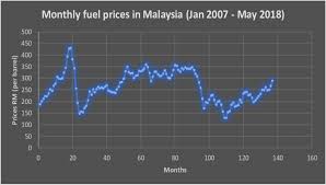 To stabilize fuel prices, the malaysian government introduced a fuel pricing mechanism in 1983. Monthly Fuel Price In Malaysia From Jan 2007 To May 2018 Download Scientific Diagram