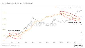 What happening to cryptocurrency value this year is somewhat incredible, especially bitcoin. Bitcoin Archive On Twitter When Bitcoin Made A New All Time High In 2017 Exchange Supply Started Increasing This Time Is Different Supply Continues To Fall Even Though Bitcoin Is 2 73x The