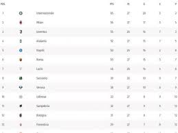 Tabla de posiciones de la serie a. Tabla De Posiciones Serie A 2020 21 Actualizada Inter De Milan Lider Y Puede Ser Campeon Serie A Futbolred