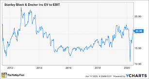 Stanley black and decker india private limited. Is Stanley Black Decker Stock A Buy The Motley Fool
