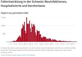 Mb community member 58 points. Schweiz Corona Vorzeige Schweiz Am Anschlag Inside Paradeplatz Total And New Cases Deaths Per Day Mortality And Recovery Rates Current Active Cases Recoveries Trends And Timeline Jamal Mckinney