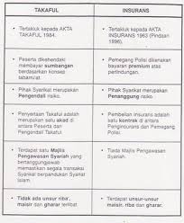 Terlebih dahulu, penggunaan istilah takaful dan insurans di kalangan rakyat malaysia dapat difahami di mana takaful merujuk kepada produk pada dasarnya, perbezaan yang wujud antara retakaful dan reinsurans adalah sama seperti yang wujud dalam perbezaan antara takaful dan insurans. Apa Itu Takaful Perbezaan Takaful Vs Insurans