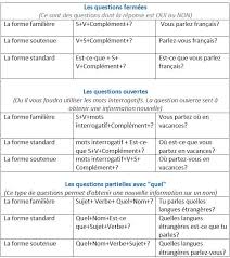 Tableaux Recapitulatifs L Interrogation En Francais French Language Basics How To Speak French Learn French