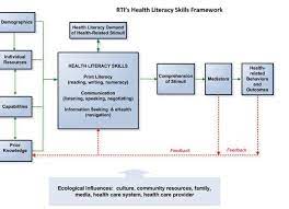 The.gov means it's official.federal government websites often end in.gov or.mil. Rti S Health Literacy Skills Framework Download Scientific Diagram