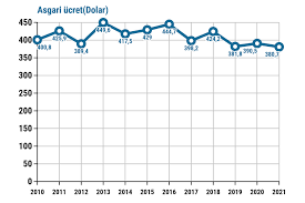 Usd/try kuruyla ilgili güncel istatistik, analiz, yorum ve haberlere ulaşabilir. Asgari Ucret Dolar Ve Avro Bazinda Erimeye Devam Ediyor Evrensel