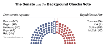 The Senate Vote Against Limited Background Checks For Gun