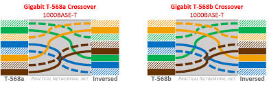 In the crossover cable, we are having two transmit pins that are connected. Ethernet Wiring Practical Networking Net