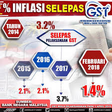 Menurut menteri kewangan lim guan eng. Ahmad B Maslan On Twitter Berita Ini Sahih Sumber Bank Negara Malaysia Lihat Https T Co Dgqkpzztcd Kadar Inflasi Turun Lepas Gst Dilaksana 2014 Sebelum Gst Inflasi 3 2 Lepas Gst 2015 Inflasi 2 1