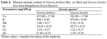 Image result for Grewia forbesii