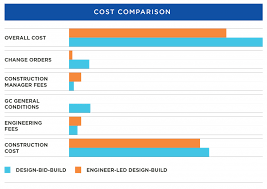 The cost estimation process is an important part in project development and this essential part must be well. Engineer Led Design Build Better Than Standard Project Delivery