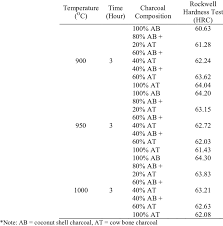 rockwell hardness test hrc by using varying charcoal