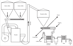 Flow Chart Of Brazilian Roasted Coffee Oil Extraction By