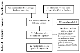 Prisma Flow Chart Of Process Of Systematic Review