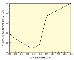 The labstrong 185/254 nm uv lamp is suitable for… Ultraviolet Safety Considerations