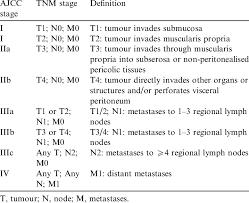 If you have been diagnosed with adenocarcinoma cancer, you have a cancer that developed in one of the glands that lines the inside of your organs. American Joint Committee On Cancer Ajcc Staging System For Colorectal Download Table