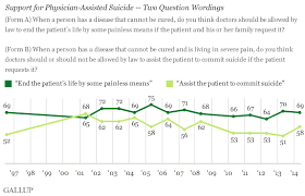 Seven In 10 Americans Back Euthanasia