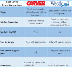 Boat Covers Carver Vs Westland Savvyboater