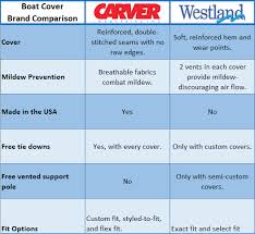 boat covers carver vs westland savvyboater