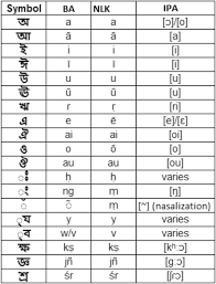 Learning a new language can be a challenge, especially when you have to learn an entirely new alphabet. Namegist A Novel Phonetic Algorithm With Bilingual Support Springerlink