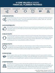 The difference between planners and advisors most often has to do with the legal authority to execute these plans. 6 Core Values A Good Financial Planner Provides Financial Planner Money Management Advice Online Coaching Business