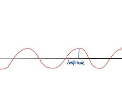 The Amplitude Is How Big A Wave Will Be Waves Chart Line Chart