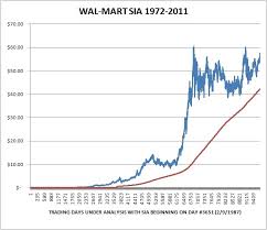 Wal Mart Free Cash Flow Analysis Walmart Inc Nyse Wmt