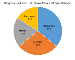 Misalnya data mengenai warna yang paling disukai oleh 40 siswa kelas vi disajikan sebagai berikut. Membuat Diagram Lingkaran Dalam Bentuk Persen Dari Data Hobi Osnipa