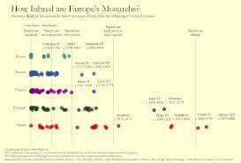 How Inbred Are Europes Monarchs Oc Of Cabbages And