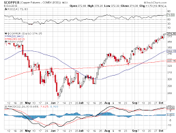 Traders Stock Market Trend Copper Gold Charts Rsi