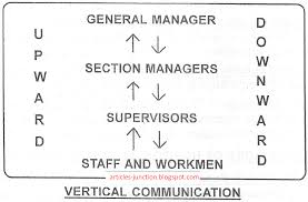 Articles Junction Define Vertical Communication Definition Example