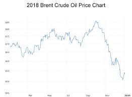 Price in us dollars per barrel. 2019 Oil And Gas Outlook According To Experts
