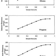An fid is a common detector used for gc in clinical laboratories.12,21 the data also show that cao addition did not significantly change the oils/tars yield or fractional yields, but glc using a flame ionization detector is an effective method of quantitating urinary steroids. Pdf Factors Affecting Linearity And Response Of Flame Ionization Detector