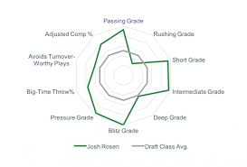 Baker Mayfield Spider Chart Does It Mean Anything Is He