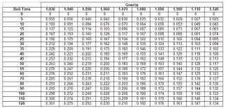 18 high quality brix to gravity chart