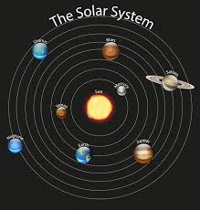 Saw the solar system during the past three decades a myriad of space explorers have escaped the confines of diagram of portrait frames on february 14, 1990, the cameras of voyager 1 pointed back toward the sun and. Free Vector Diagram Showing The Solar System