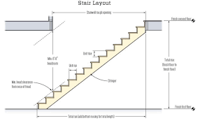 Top Ten Code Violations Stair Layout Staircase Remodel Stairs Design