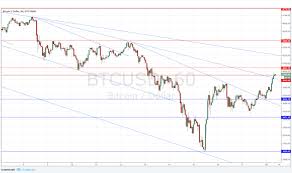 Bitcoin Chart Technical Analysis Metatrader Rico Corretora