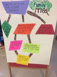 The term has also been used to name other triples (see other uses Quadrilateral Family Tree Quadrilaterals 3rd Grade Math 2nd Grade Math