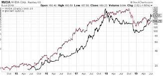 The cryptocurrency that started the mining craze was bitcoin in 2009. Correlation Between Nvidia And Cryptocurrencies Like Bitcoin Nasdaq Nvda Seeking Alpha